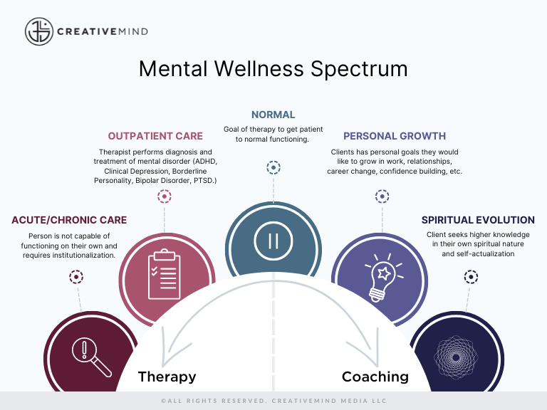 The Mental Wellness Spectrum